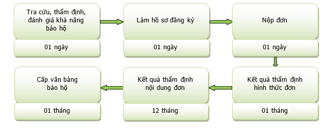 Đăng ký thương hiệu nhanh